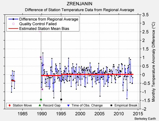 ZRENJANIN difference from regional expectation