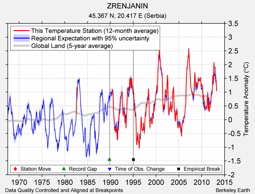 ZRENJANIN comparison to regional expectation