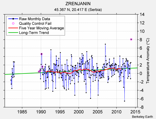 ZRENJANIN Raw Mean Temperature