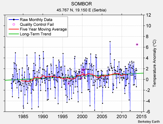 SOMBOR Raw Mean Temperature