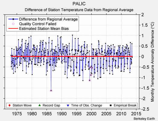 PALIC difference from regional expectation