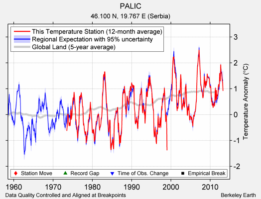 PALIC comparison to regional expectation