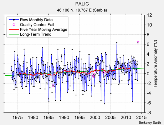 PALIC Raw Mean Temperature