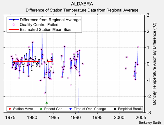 ALDABRA difference from regional expectation