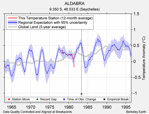 ALDABRA comparison to regional expectation