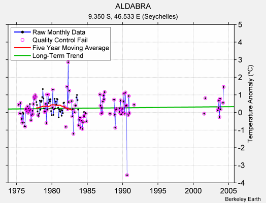 ALDABRA Raw Mean Temperature