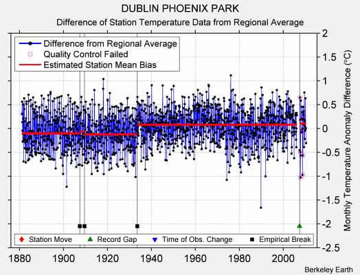 DUBLIN PHOENIX PARK difference from regional expectation