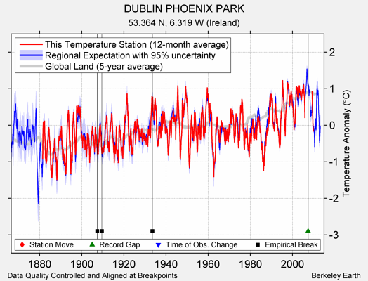 DUBLIN PHOENIX PARK comparison to regional expectation