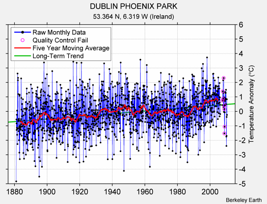 DUBLIN PHOENIX PARK Raw Mean Temperature