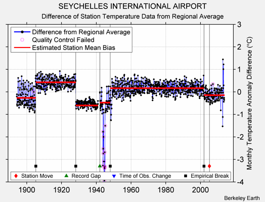 SEYCHELLES INTERNATIONAL AIRPORT difference from regional expectation