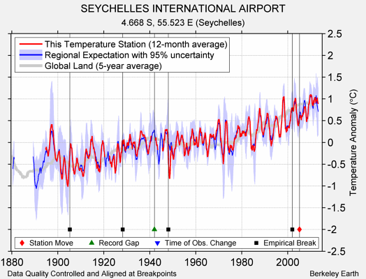 SEYCHELLES INTERNATIONAL AIRPORT comparison to regional expectation