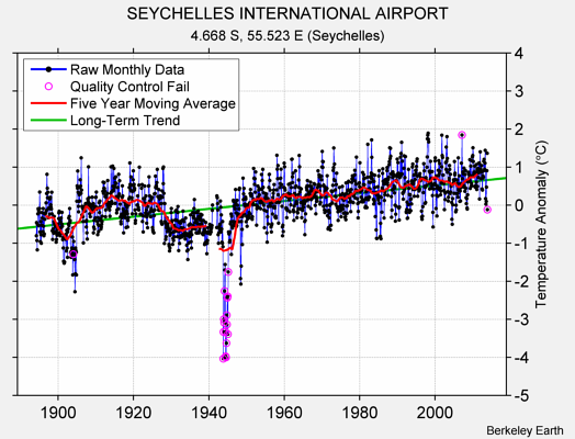 SEYCHELLES INTERNATIONAL AIRPORT Raw Mean Temperature