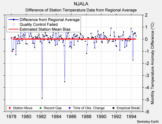 NJALA difference from regional expectation