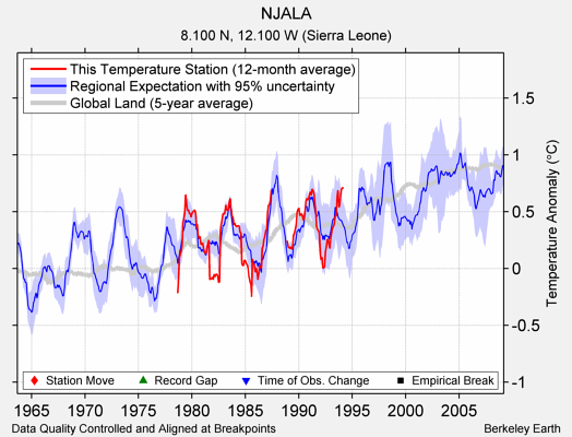 NJALA comparison to regional expectation