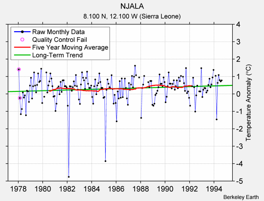 NJALA Raw Mean Temperature