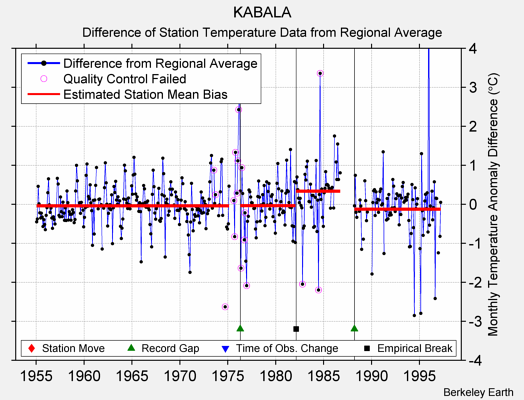 KABALA difference from regional expectation