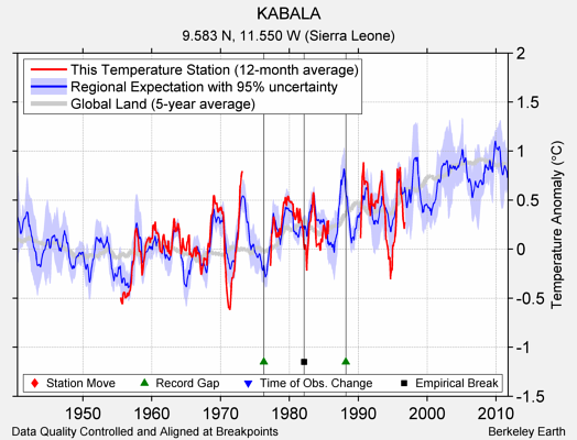 KABALA comparison to regional expectation