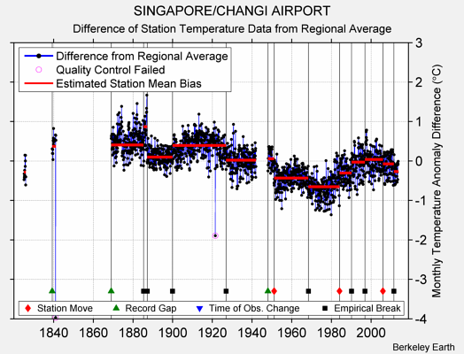 SINGAPORE/CHANGI AIRPORT difference from regional expectation