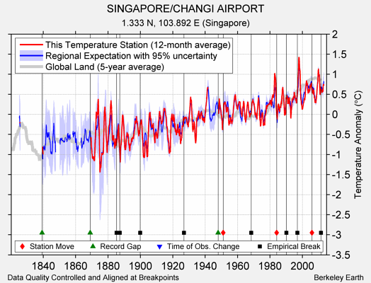SINGAPORE/CHANGI AIRPORT comparison to regional expectation