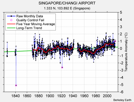 SINGAPORE/CHANGI AIRPORT Raw Mean Temperature