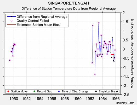 SINGAPORE/TENGAH difference from regional expectation