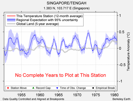 SINGAPORE/TENGAH comparison to regional expectation