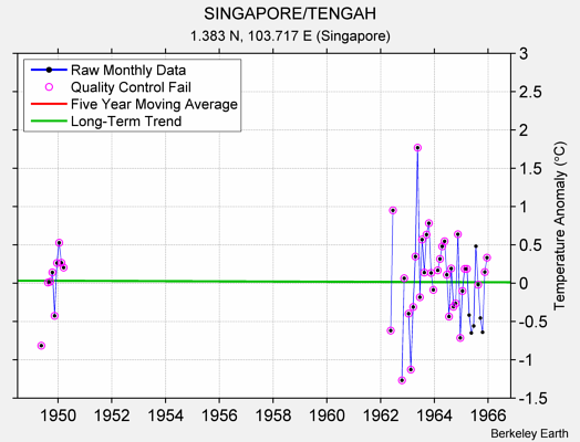 SINGAPORE/TENGAH Raw Mean Temperature