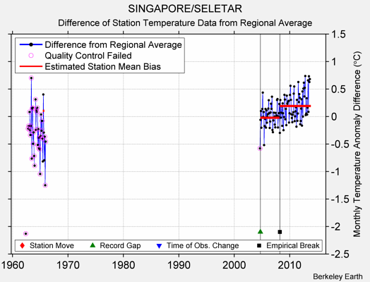 SINGAPORE/SELETAR difference from regional expectation