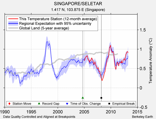 SINGAPORE/SELETAR comparison to regional expectation