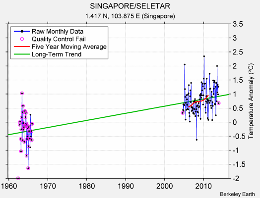 SINGAPORE/SELETAR Raw Mean Temperature