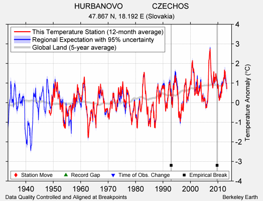HURBANOVO              CZECHOS comparison to regional expectation