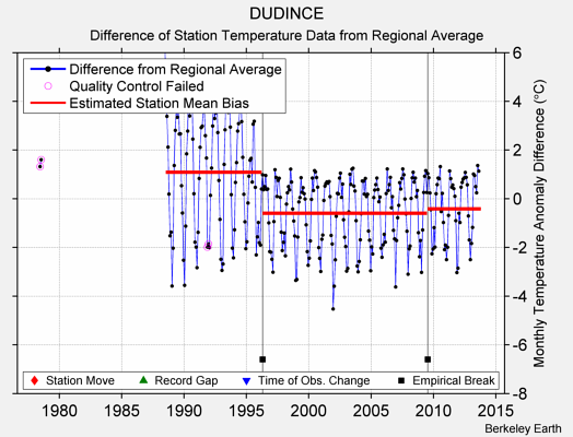 DUDINCE difference from regional expectation