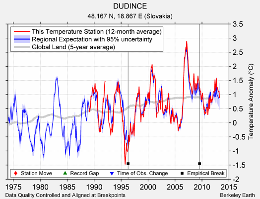 DUDINCE comparison to regional expectation