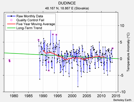 DUDINCE Raw Mean Temperature