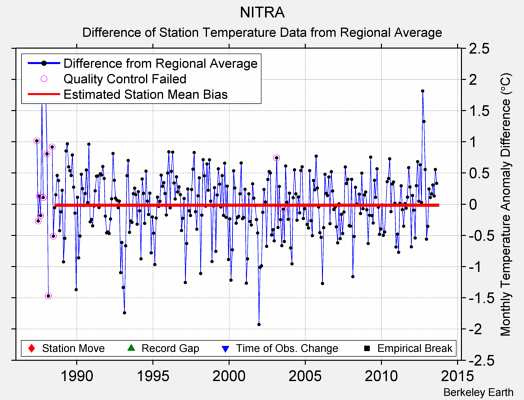 NITRA difference from regional expectation