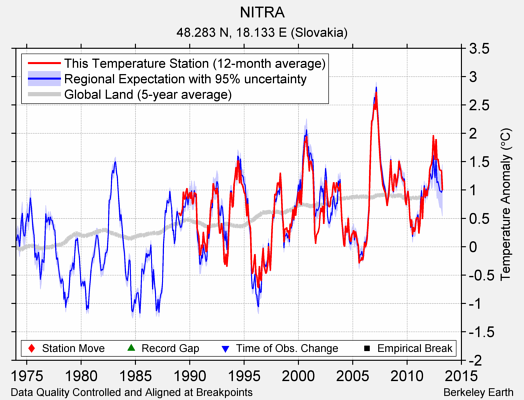 NITRA comparison to regional expectation