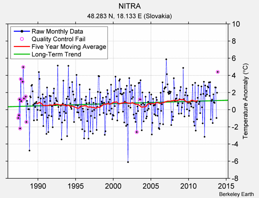 NITRA Raw Mean Temperature