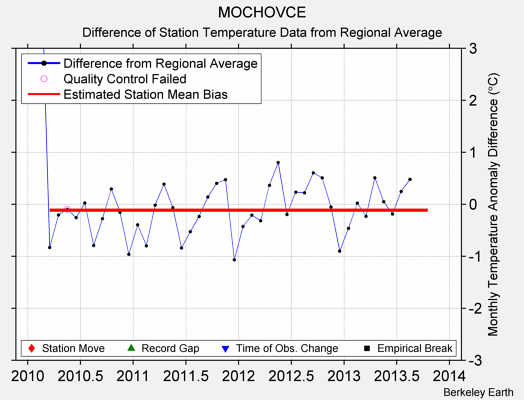 MOCHOVCE difference from regional expectation