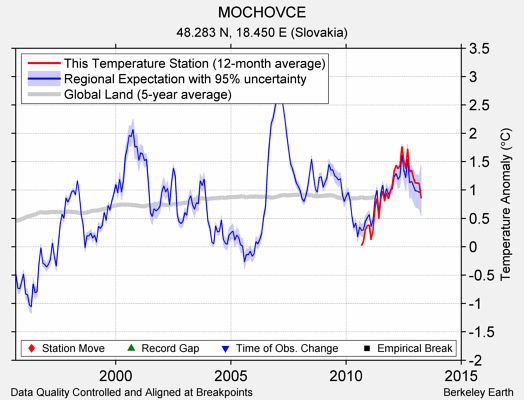 MOCHOVCE comparison to regional expectation