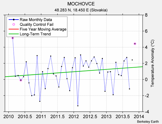 MOCHOVCE Raw Mean Temperature