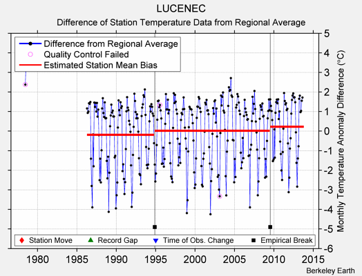 LUCENEC difference from regional expectation