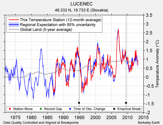 LUCENEC comparison to regional expectation