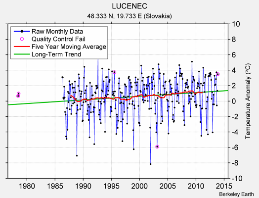 LUCENEC Raw Mean Temperature