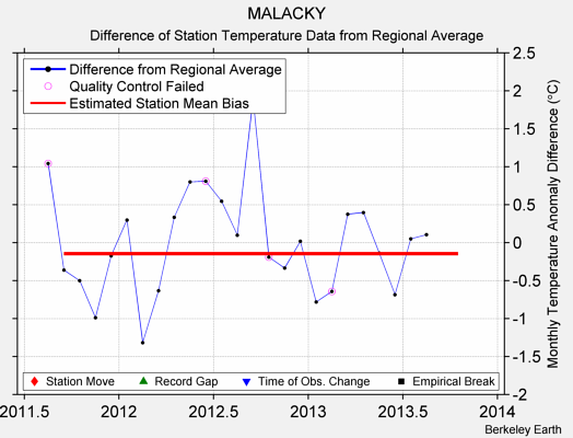 MALACKY difference from regional expectation