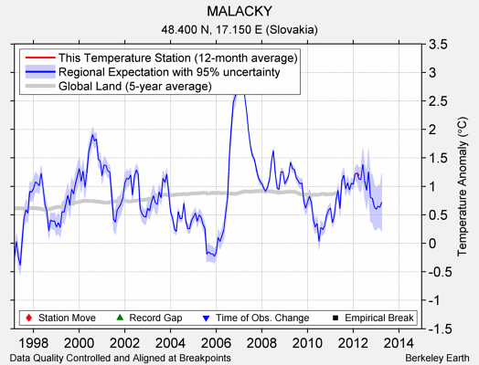 MALACKY comparison to regional expectation