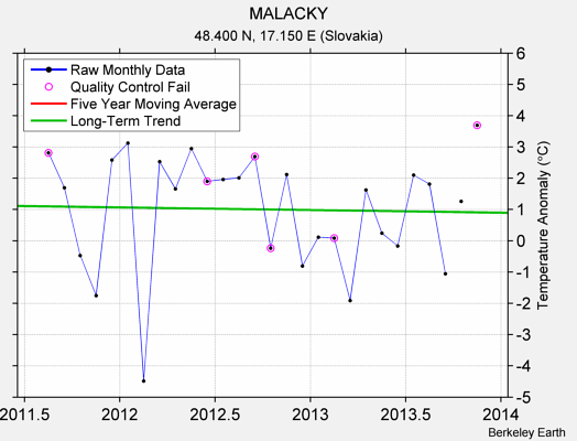 MALACKY Raw Mean Temperature