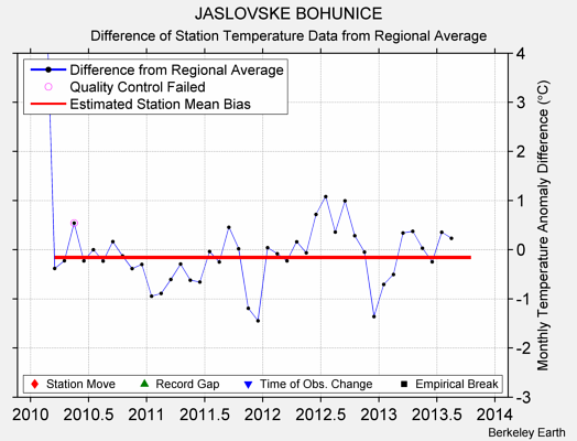 JASLOVSKE BOHUNICE difference from regional expectation