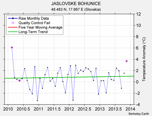 JASLOVSKE BOHUNICE Raw Mean Temperature