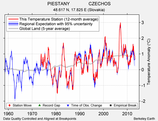 PIESTANY               CZECHOS comparison to regional expectation