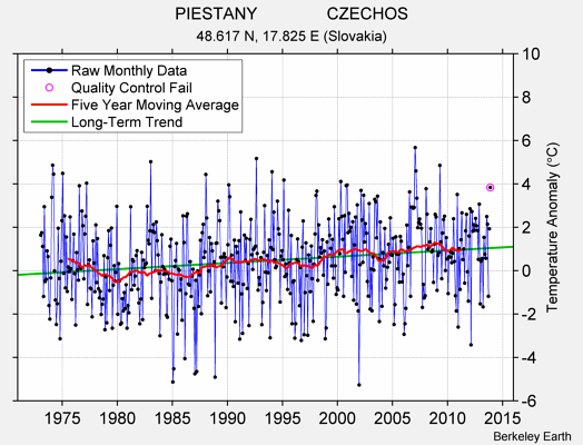 PIESTANY               CZECHOS Raw Mean Temperature